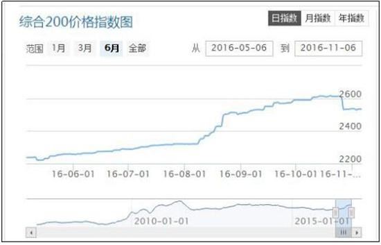 國內藥市綜合200指數2016年下半年運行圖