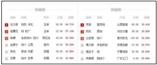 11月第1周，市場及產地漲價靠前品種。