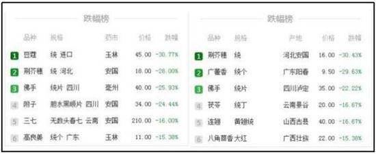 10月第4周市場及產地跌價靠前品種