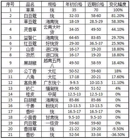 重磅调查:调料品种为何全线上涨?