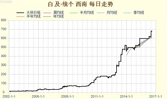 头条:家种白及风险较大,切勿盲目种植!