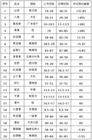 八月份玉林市场调料行情盘点_中药材天地网