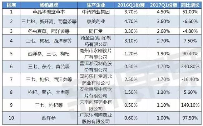 小编点评:新型饮片顺势爆发 技术壁垒还是政策