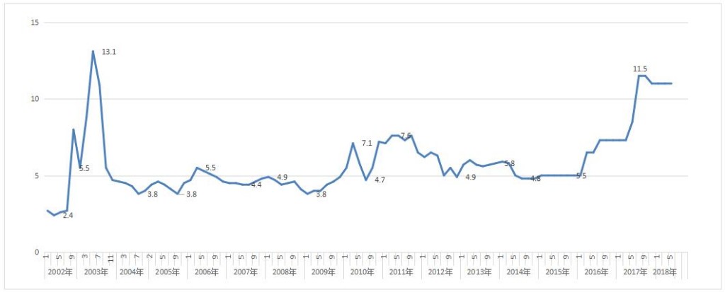 蒲公英历史价格2002-2-18.5