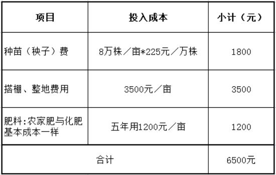 表1:黄连种植环节投入成本一览表.