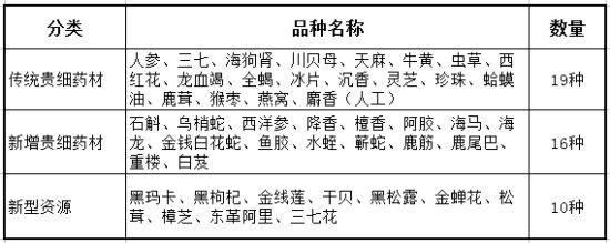 头条:当前,哪些药材才算得上贵细中药?