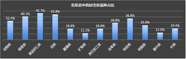 回暖,挑戰--2016年上半年中藥材行業藍皮書