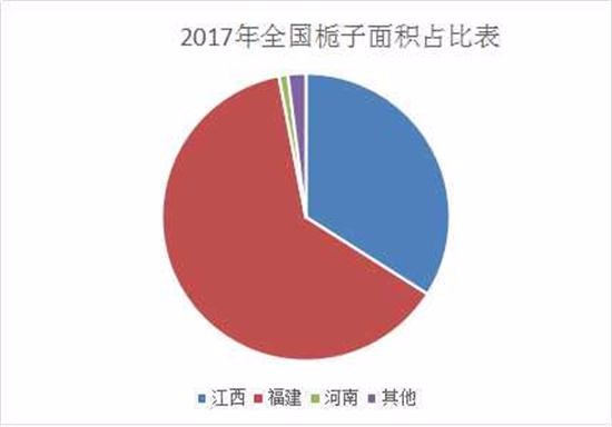 栀子面积占比