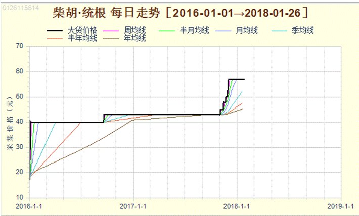 柴胡近两年走势