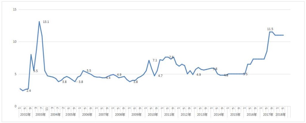 蒲公英歷史價(jià)格2002-2-18.5