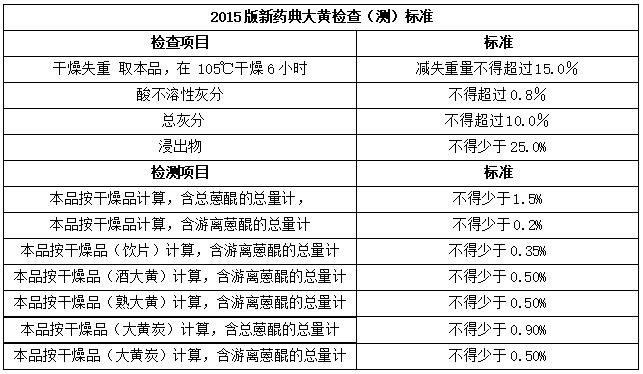 大黄检测标准